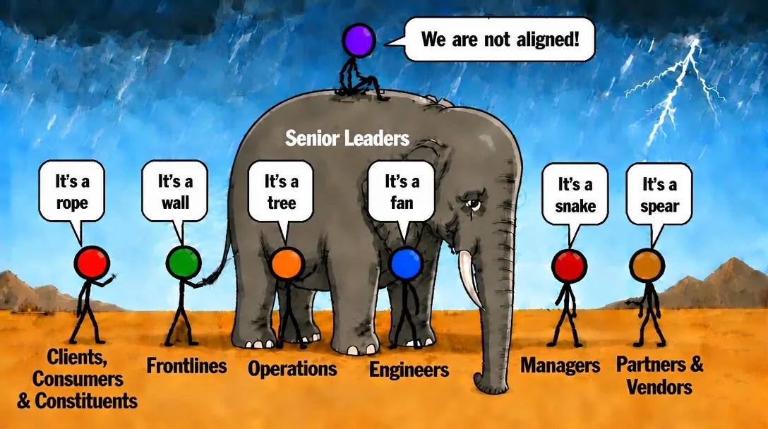Illustration under a dark thunderstorm. Six stick-figure workers stand around an elephant, each touching a different part: 'It's a rope' (Clients, Consumers & Constituents), 'It's a wall' (Frontlines), 'It's a tree' (Operations), 'It's a fan' (Engineers), 'It's a snake' (Managers), 'It's a spear' (Partners & Vendors). A senior leader on top of the elephant says 'We are not aligned!'