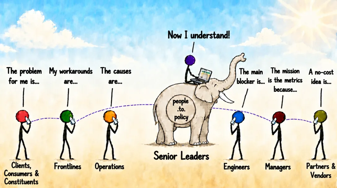 Illustration under a sunny sky. Six stick-figure workers each speak into a phone: 'The problem for me is...' (Clients, Consumers & Constituents), 'My workarounds are...' (Frontlines), 'The causes are...' (Operations), 'The main blocker is...' (Engineers), 'The mission is the metrics because...' (Managers), 'A no-cost idea is...' (Partners & Vendors). A senior leader sits on the elephant with a laptop saying 'Now I understand!' The elephant is marked with the people.to.policy logo and all six workers are connected by a dashed line.